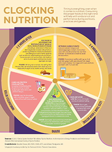 nutrition clock